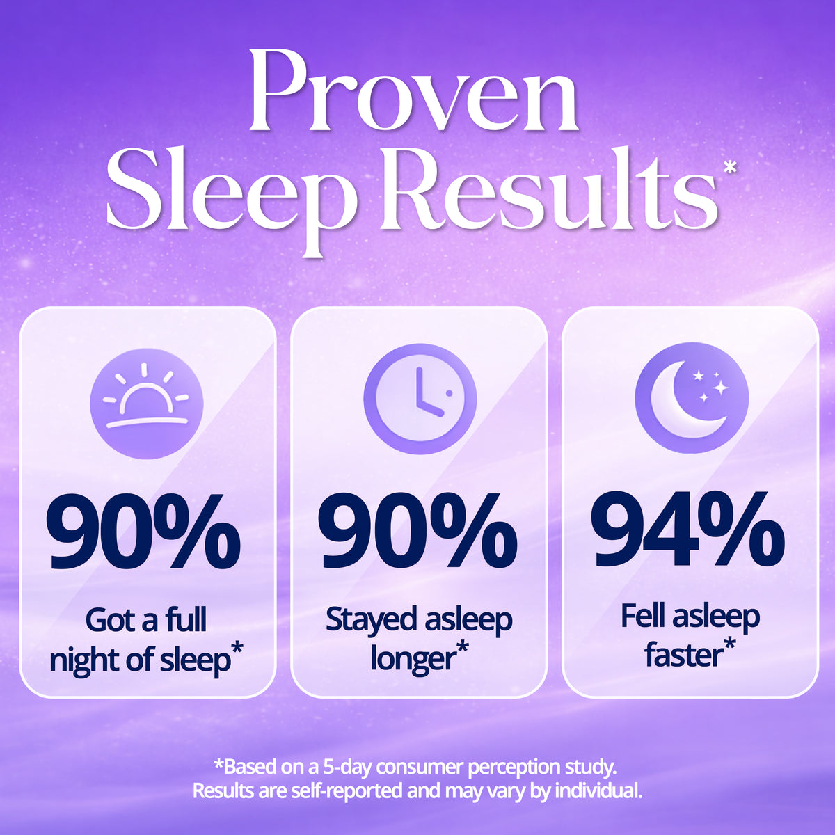 SugarbearPRO Sleep Gummies consumer results: 90% got a full night of sleep, 90% stayed asleep longer, and 94% fell asleep faster in a 5-day consumer perception study.*