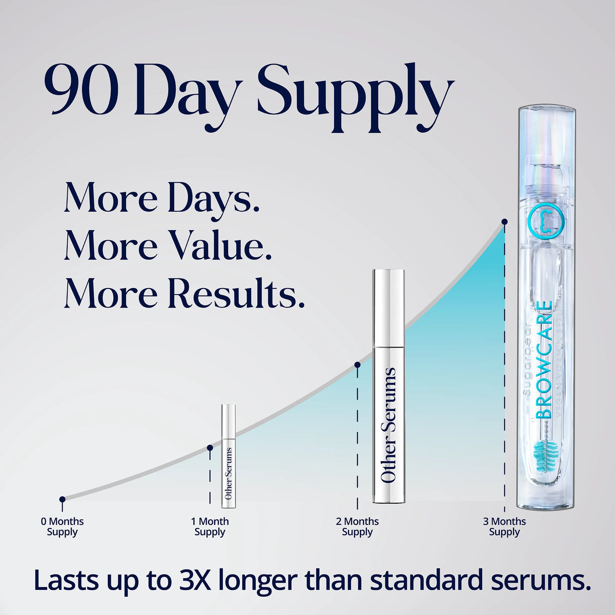 SugarbearPRO BrowCare Serum 90-day supply compared with standard serum sizes, designed to last up to three times longer.