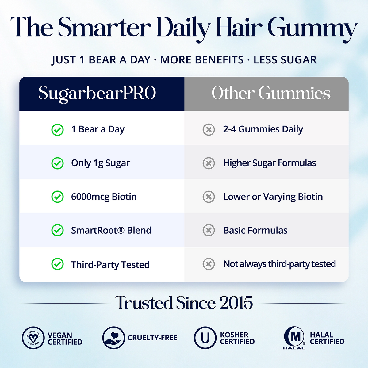 SugarbearPRO Hair Gummies comparison highlighting one bear a day, 1 g sugar, 6,000 mcg biotin, SmartRoot blend, and third-party testing.