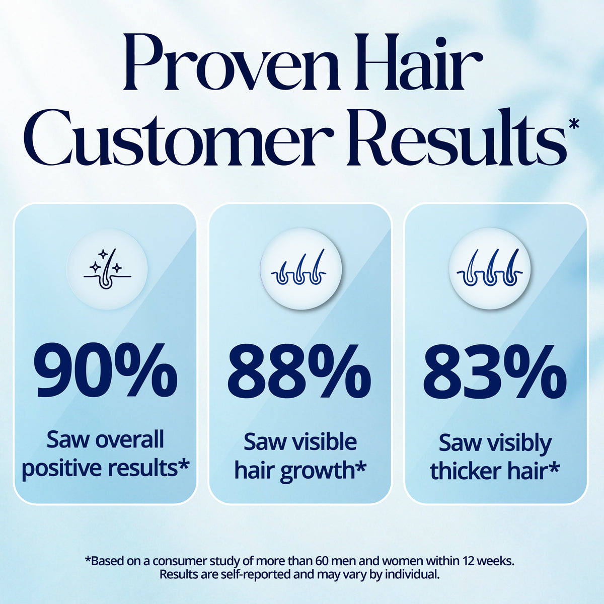 SugarbearPRO Hair Gummies customer results: 90% saw overall positive results, 88% saw visible hair growth, and 83% saw visibly thicker hair in a consumer study.*