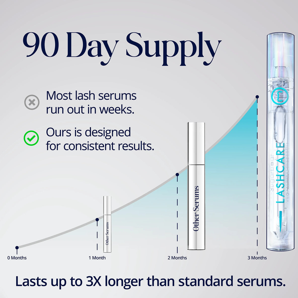 SugarbearPRO LashCare Serum 90-day supply shown alongside standard lash serum sizes, designed to last up to three times longer.