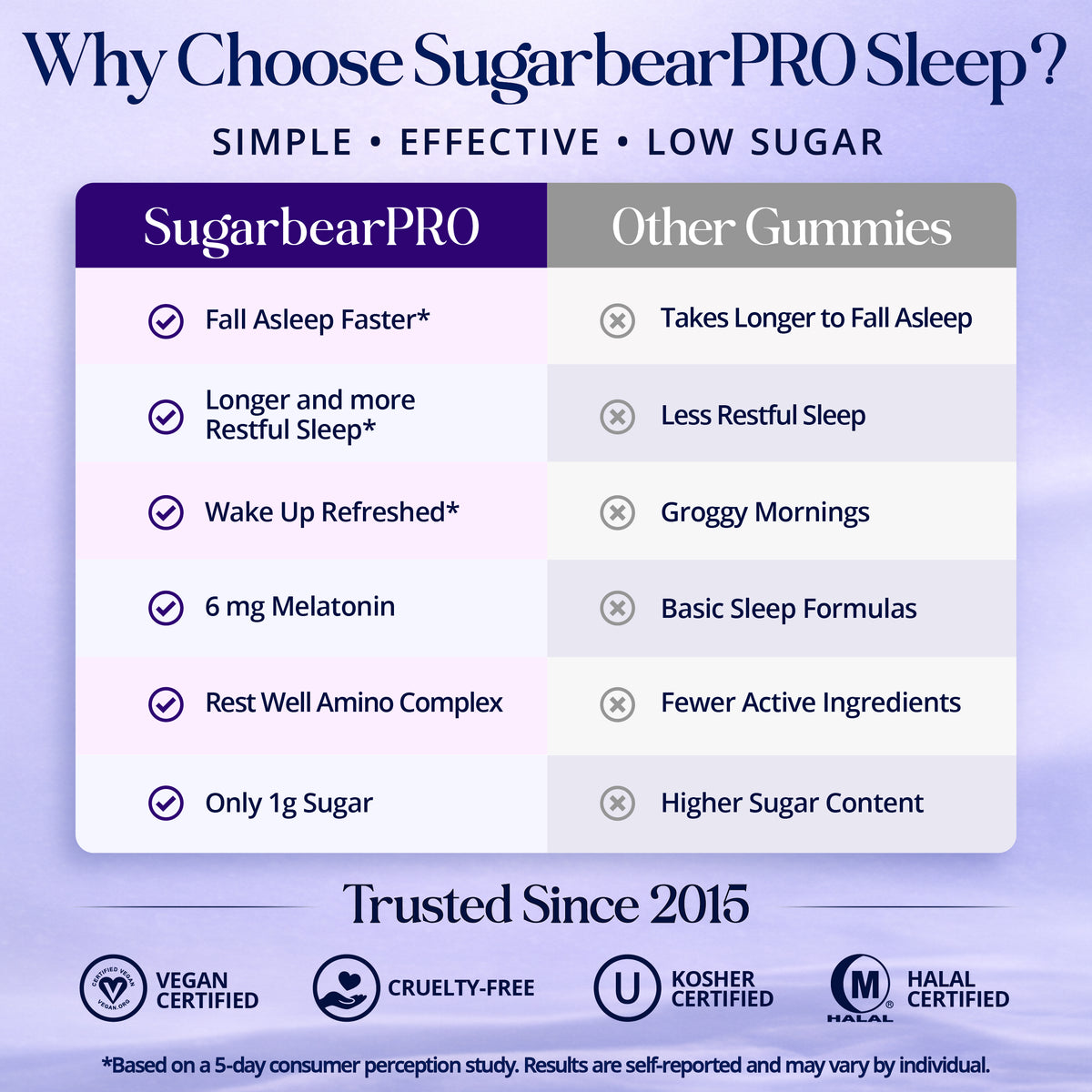 SugarbearPRO Sleep Gummies comparison highlighting faster sleep onset, longer restful sleep, 6 mg melatonin, Rest Well Amino Complex, and 1 g of sugar.